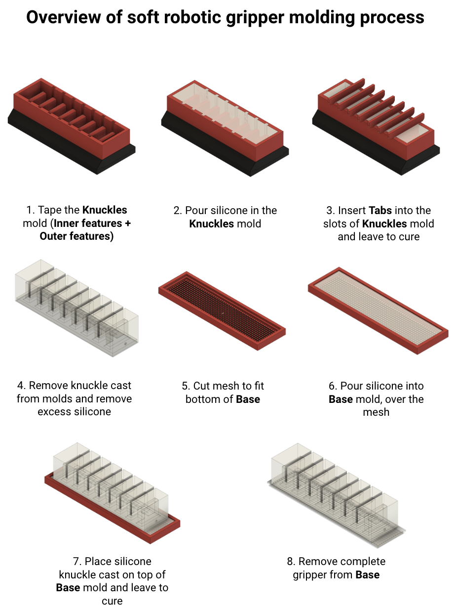 Overview illustration showing gripper molding process